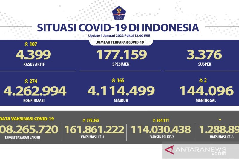 114 juta penduduk Indonesia telah disuntik dosis lengkap vaksin COVID-19