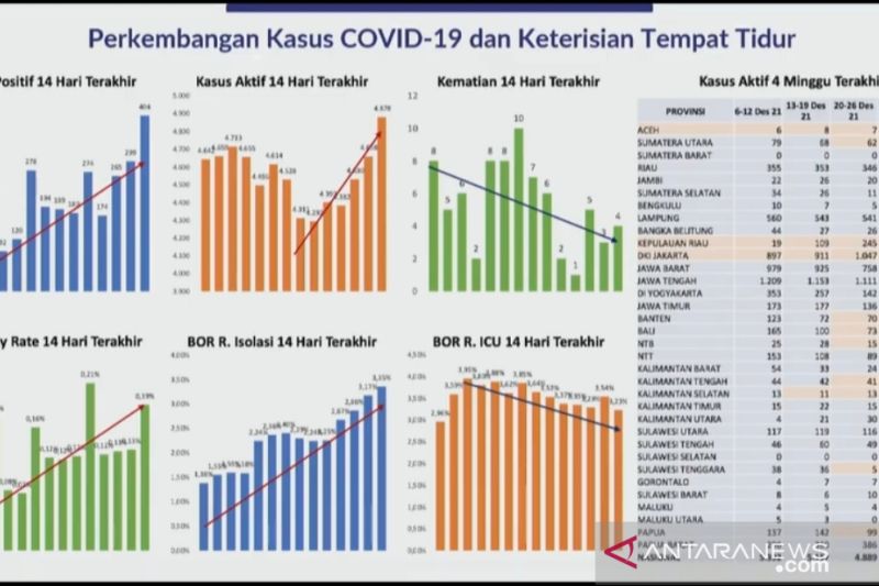 4 indikator kasus COVID-19 di Indonesia meningkat dalam dua pekan ini