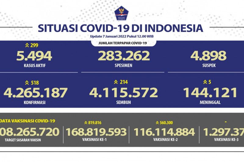 Kasus harian positif COVID-19 bertambah 518, terbanyak di Jakarta