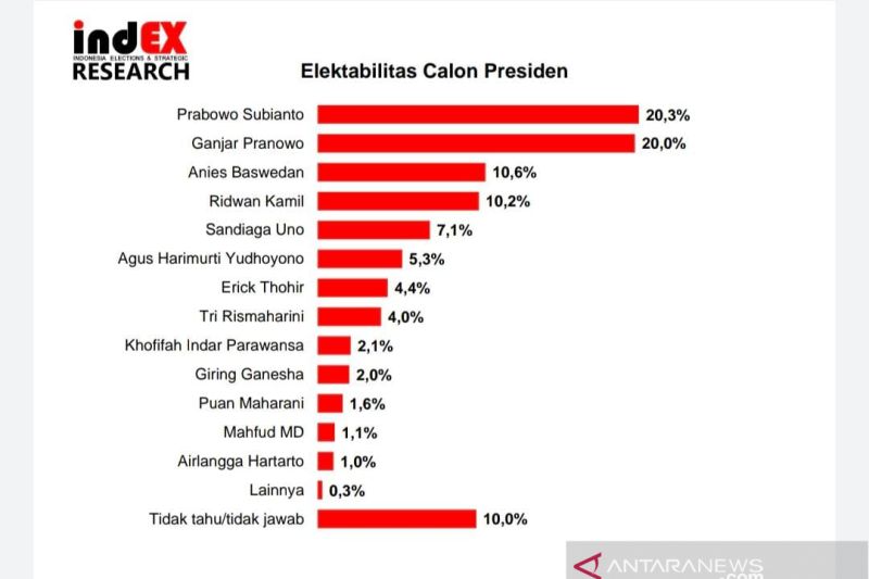 Survei IndEX: Elektabilitas Prabowo dan Ganjar Pranowo bersaing ketat