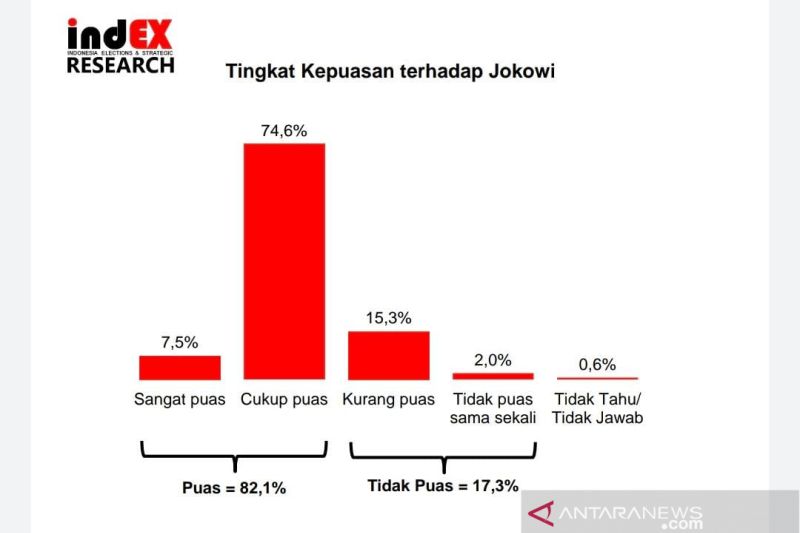 Kepuasaan publik jadi momentum warisan Jokowi setelah 2024