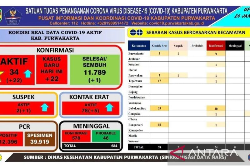 Kasus COVID-19 di Purwakarta bertambah jadi 34 orang