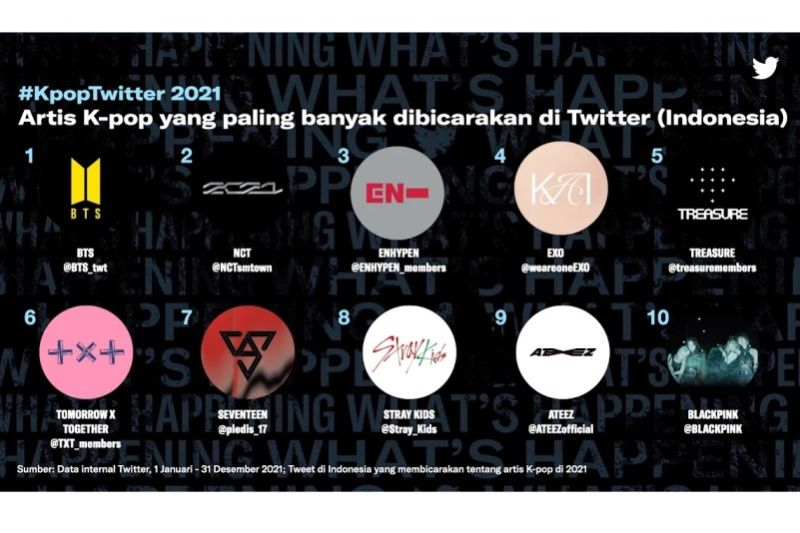 Idola K-pop paling banyak dibicarakan sepanjang 2021 di Indonesia