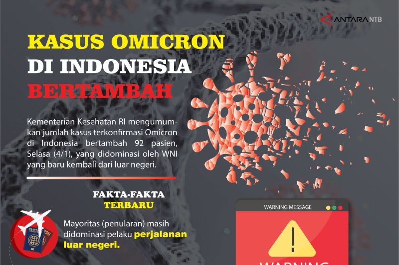 Kasus Omicron di Indonesia bertambah