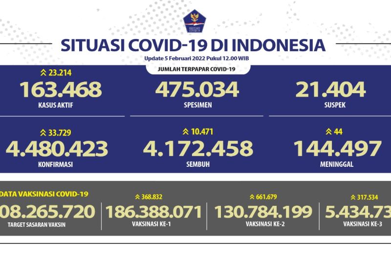 Kasus positif COVID-19 di Indonesia Sabtu bertambah 33.729