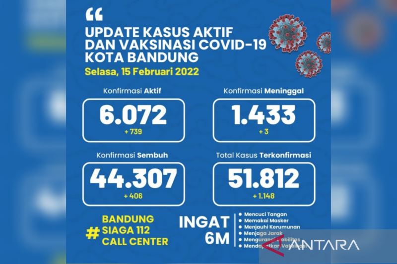 Penambahan kasus COVID-19 di Kota Bandung lebihi rekor penularan Delta