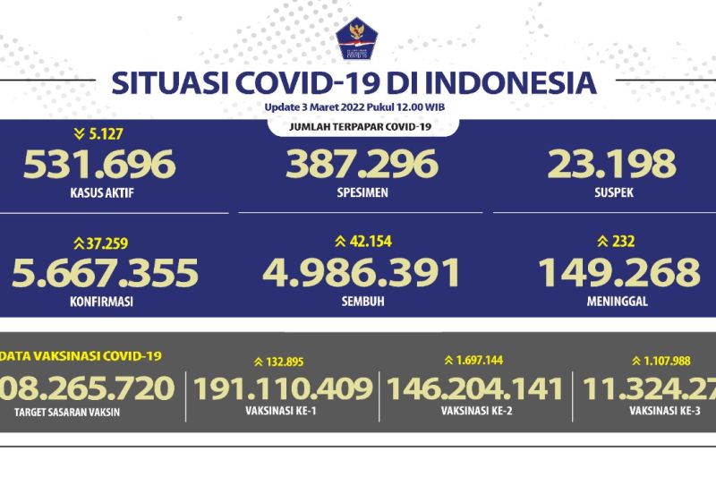 Kasus positif harian bertambah 37.259 orang, sembuh tambah 42.154 orang