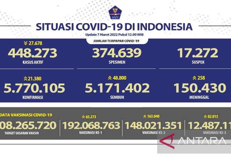 Jawa Barat tambah kasus harian positif COVID-19 terbanyak capai 4.368 kasus