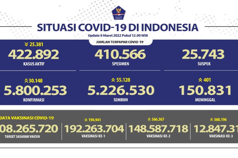 Lebih dari 12 juta orang Indonesia menerima dosis booster