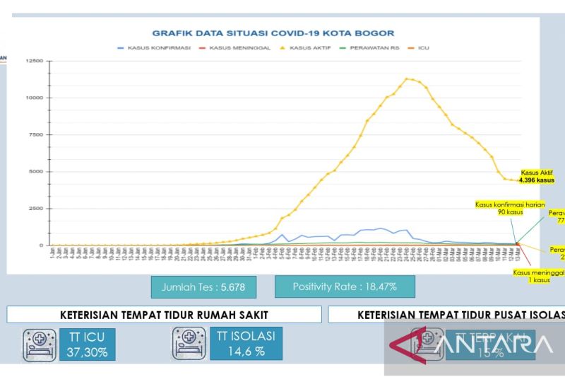 Kota Bogor sudah lewati puncak kasus COVID-19 varian Omicron