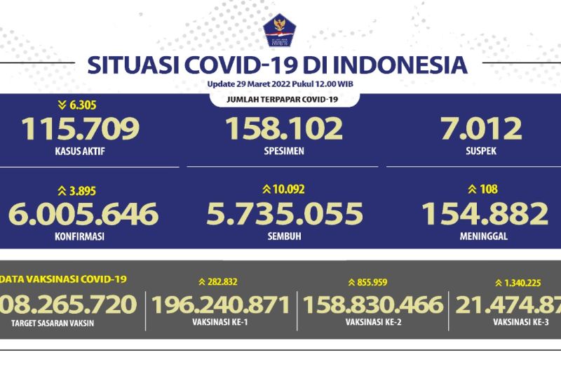 21,4 juta warga Indonesia telah mendapat vaksin dosis ketiga