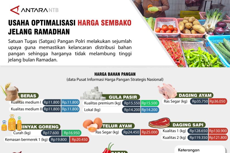 Usaha Optimalisasi Harga Sembako Jelang Ramadhan