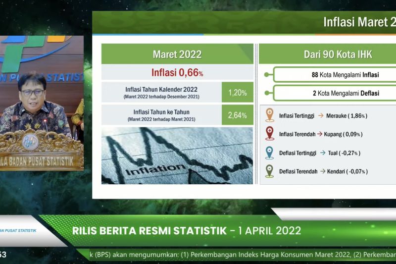 BPS: Inflasi 0,66 persen pada Maret 2022