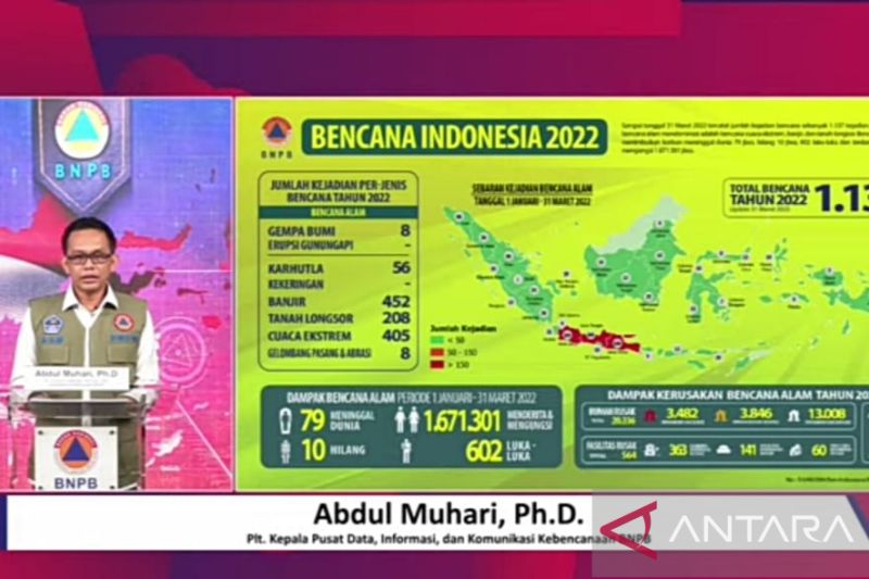 BNPB catat Indonesia alami 1.137 kali kejadian bencana hingga Maret 2022