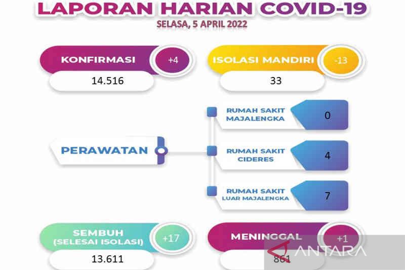 Kasus aktif positif COVID-19 di Majalengka tinggal 44 orang