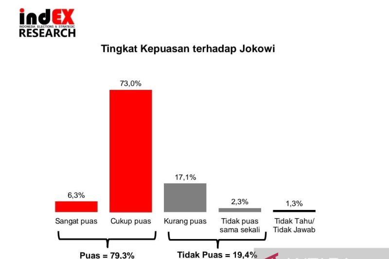 Survei: Tingkat kepuasan publik terhadap kinerja Jokowi tetap tinggi