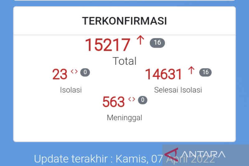 Kasus aktif COVID-19 Kota Cirebon tinggal 23 orang