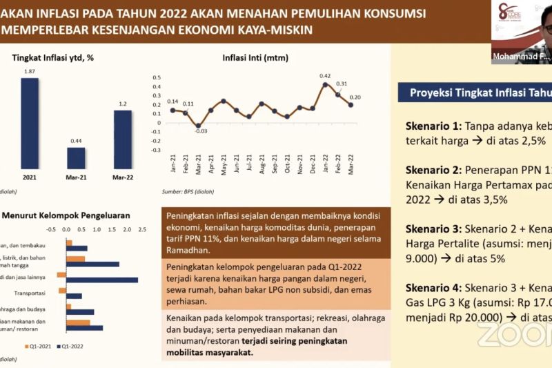 CORE Indonesia proyeksikan inflasi 2,5 sampai 5,5 persen pada 2022