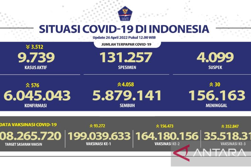 DKI Jakarta dan Jawa Barat dominasi kasus transmisi lokal harian