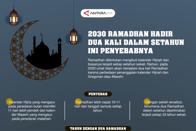 2030 Ramadhan hadir dua kali dalam setahun, ini penyebabnya