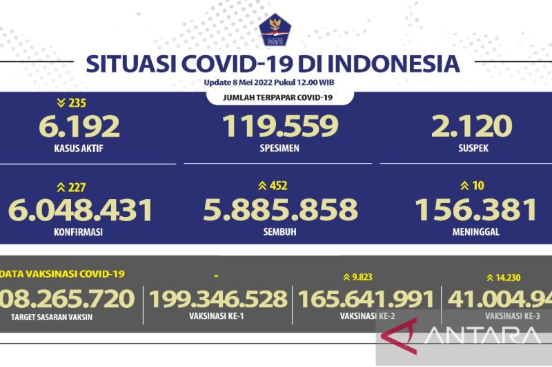 Angka kesembuhan COVID-19 Indonesia bertambah 452 orang