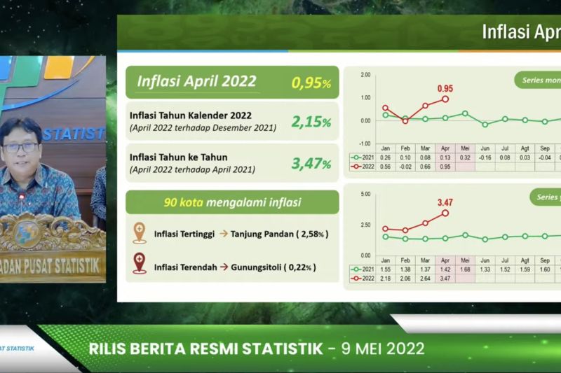 BPS sebut inflasi 0,95 persen pada April 2022