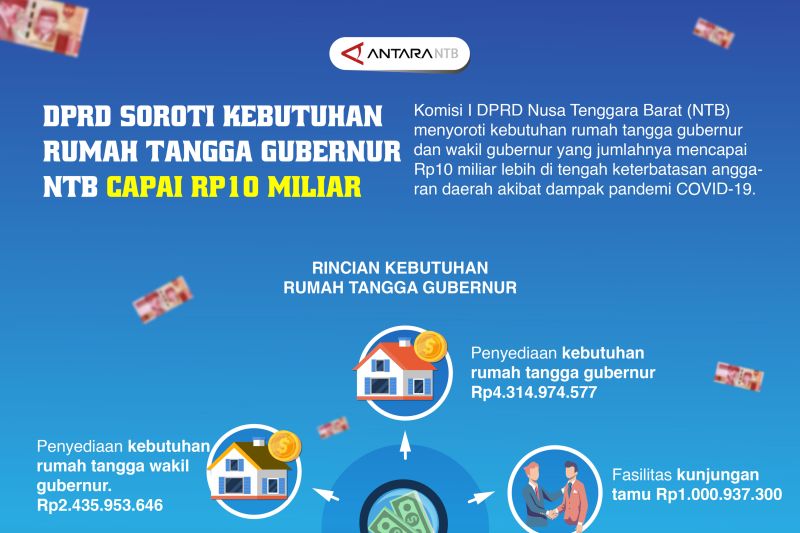 Kebutuhan rumah tangga Gubernur dan Wagub NTB Rp10 miliar