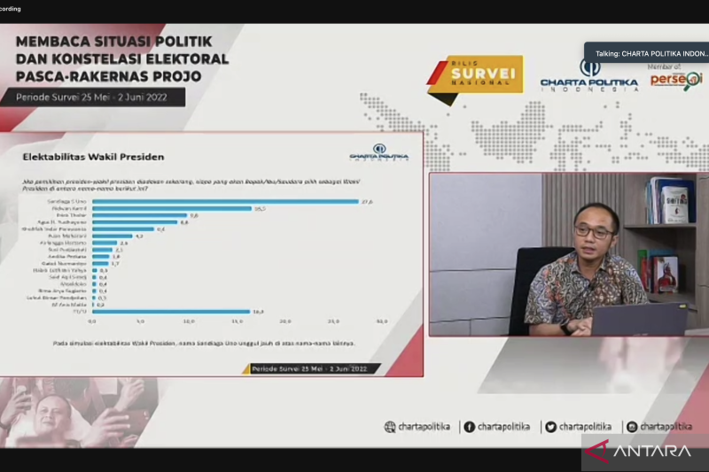 Survei Charta Politika: Sandiaga Uno dan Ridwan Kamil unggul sebagai calon wapres