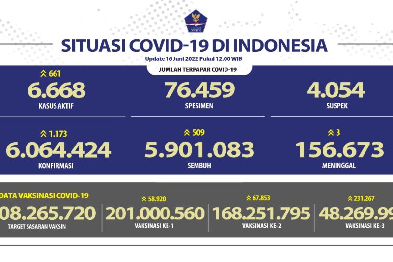 Kasus positif COVID-19 Indonesia tambah 1.173,  Jabar  sumbang 158 kasus