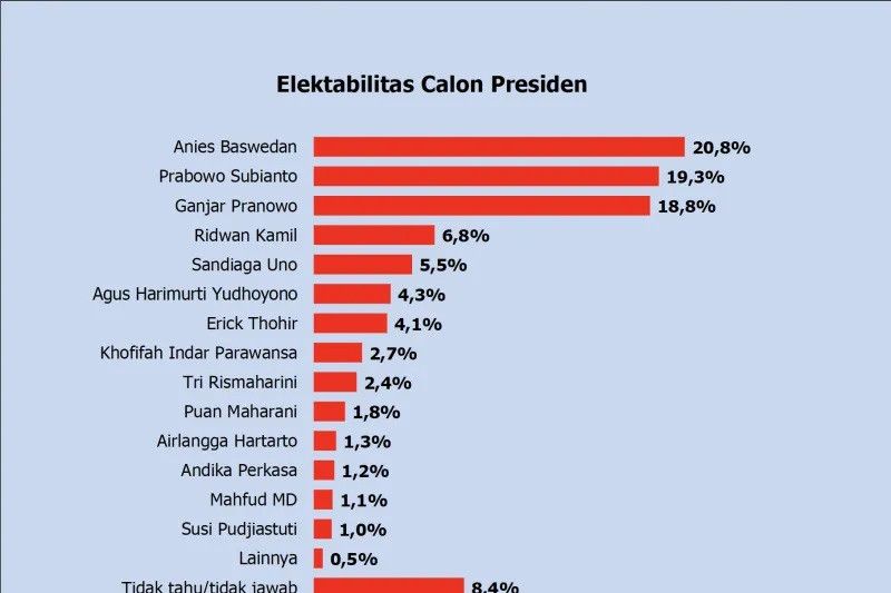 survei calon presiden 2024 terbaru