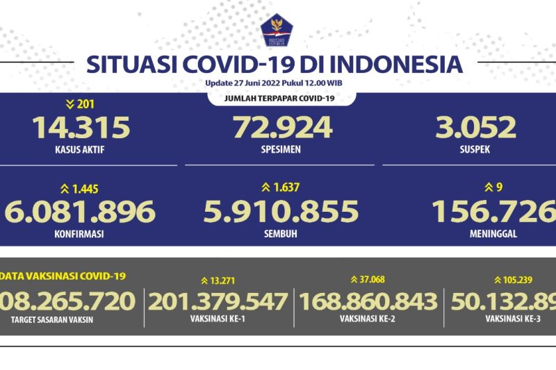 Kasus COVID-19 harian Indonesia bertambah 1.445 orang