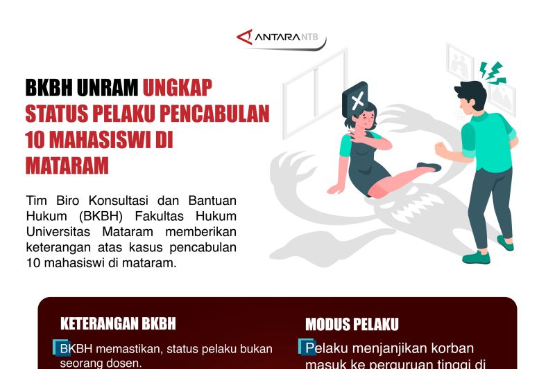 BKBH Unram ungkap status pelaku pencabulan 10 mahasiswi di Mataram