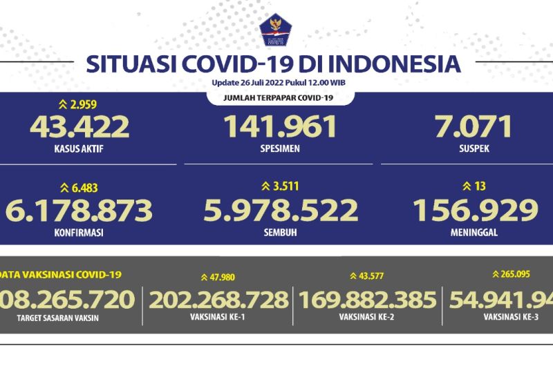 Kasus harian COVID-19 RI bertambah 6.483, Jabar kontribusi 1.334 kasus