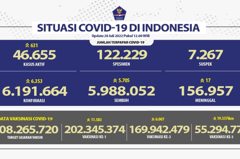 Angka terkonfirmasi COVID-19 harian nasional tambah 6.353 kasus