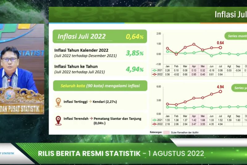Inflasi 0,64 persen pada Juli 2022, sebut BPS