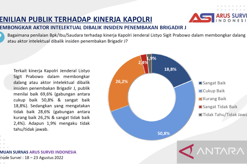 70,4 persen responden puas Kapolri Jenderal Listyo Sigit tangani kasus Brigadir J