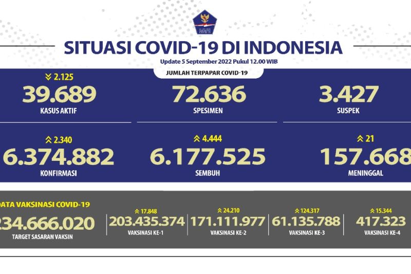 Kasus harian konfirmasi COVID-19 tambah 2.340 orang