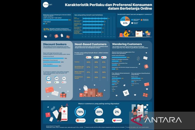 Riset Snapcart Ungkap Prilaku Konsumen Dalam Berbelanja Online - ANTARA ...