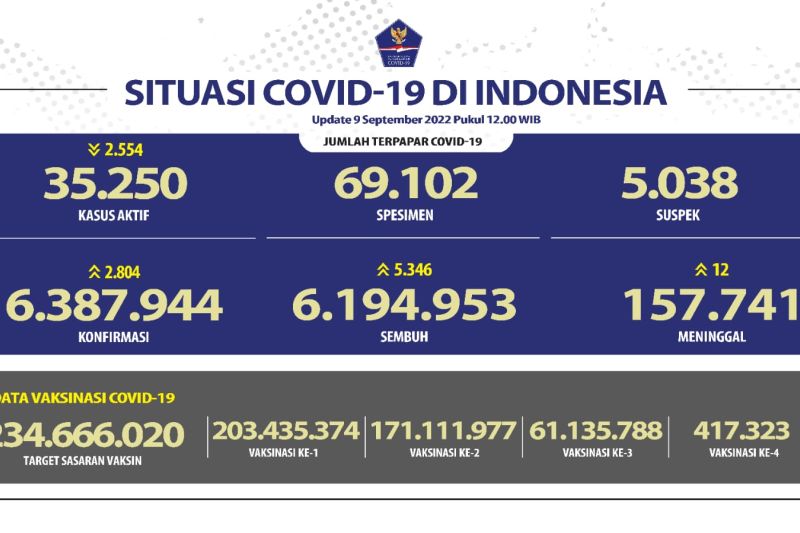 Jakarta records 1,166 additional daily positive COVID-19 cases - Vimarsana News