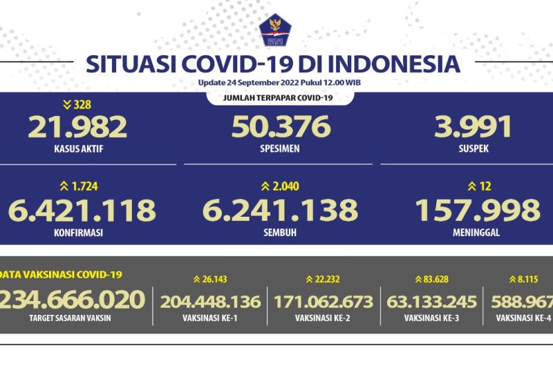 Kasus sembuh dari COVID-19 bertambah 2.040, terbanyak DKI Jakarta