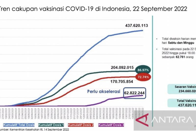 63 juta warga Indonesia telah disuntik vaksin dosis penguat