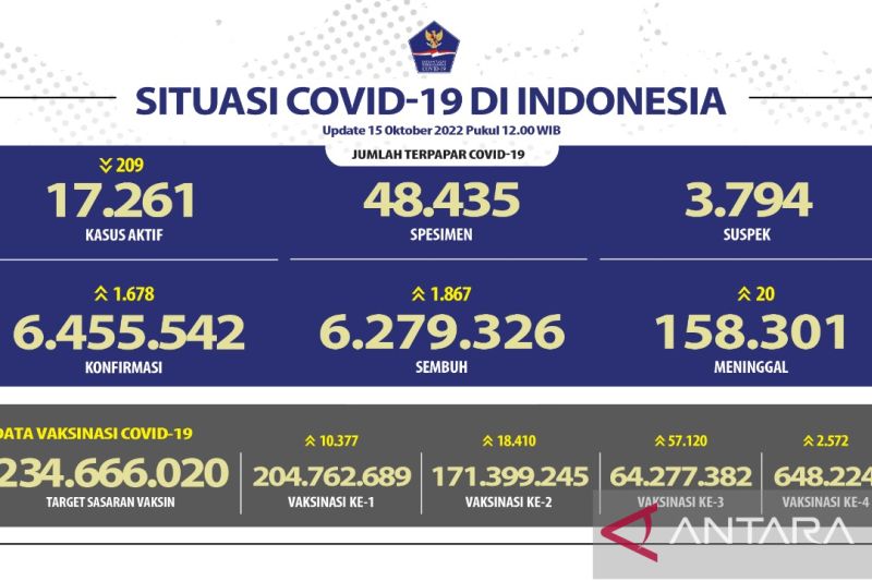Indonesia telah mencatat 1.678 kasus baru COVID-19