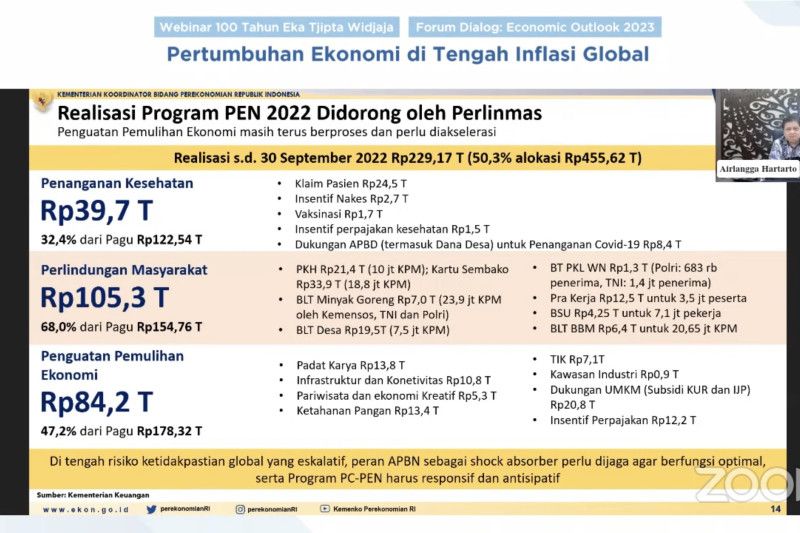 Airlangga paparkan realisasi PEN, capai 50,3 persen hingga September