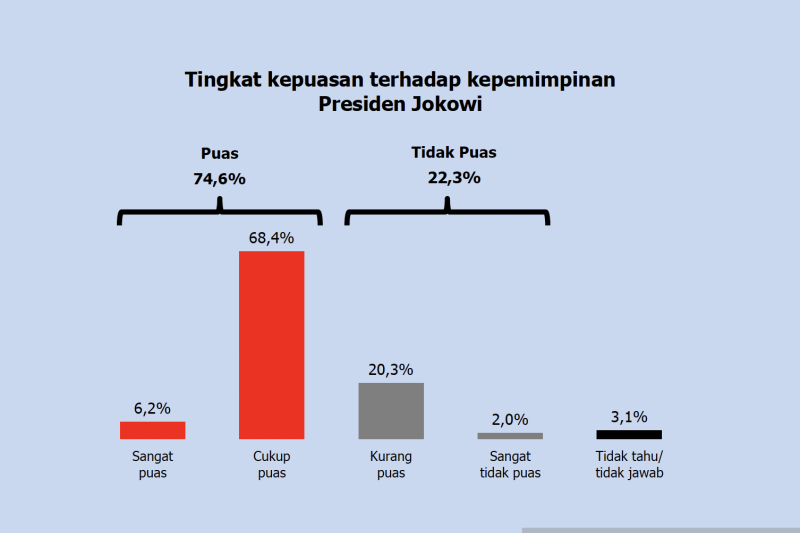 Survei Polmatrix sebut kepuasan publik terhadap Jokowi mencapai 74,6 persen