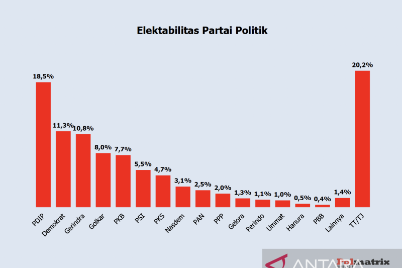 Polmatrix: Elektabilitas Demokrat naik, Nasdem melorot setelah Anies jadi capres