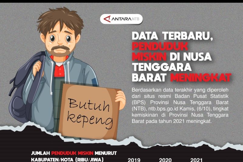 Tingkat kemiskinan di NTB