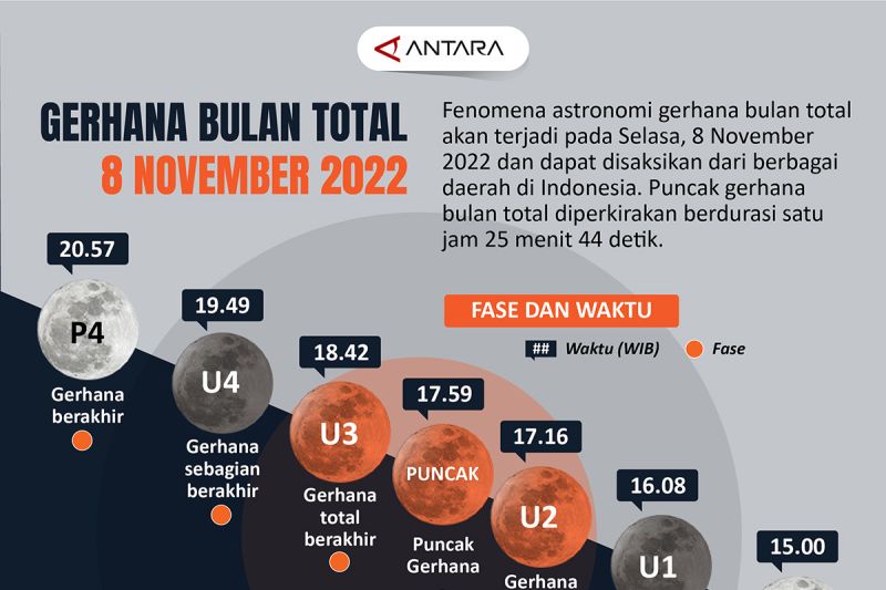Gerhana bulan total 8 November 2022
