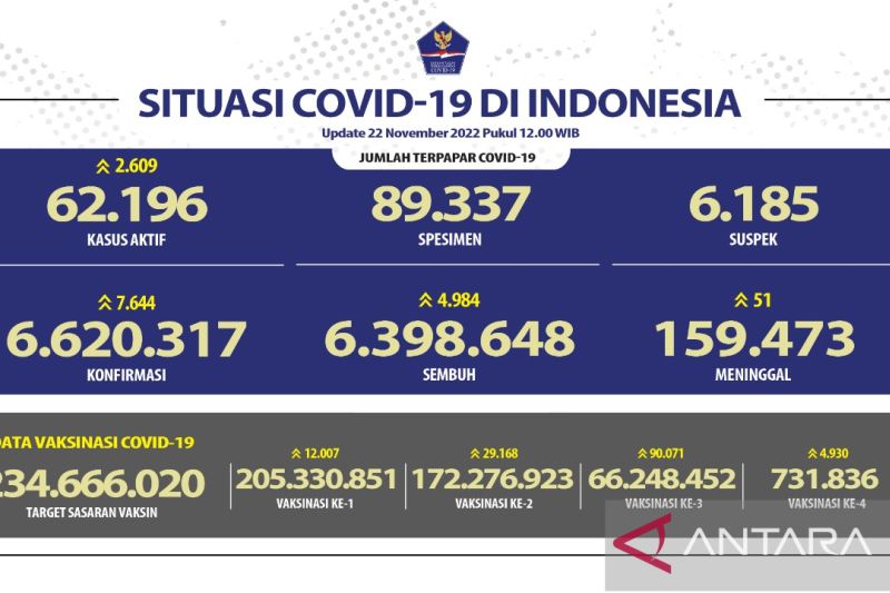 Kasus positif COVID-19 naik 7.644 orang