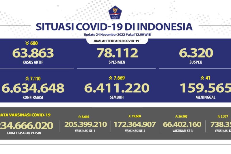 Angka kasus harian COVID-19 bertambah 7.110 orang, Jabar 1.454 kasus