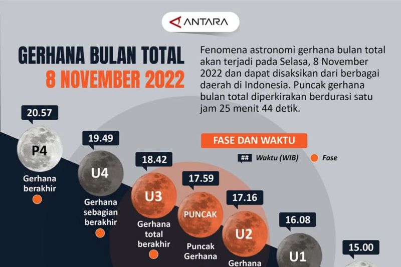 Ini waktu warga NTB bisa saksikan gerhana bulan total